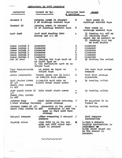 IBM1401.1620696.indicators