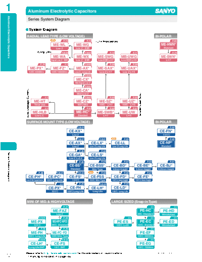 Sanyo Series Chart