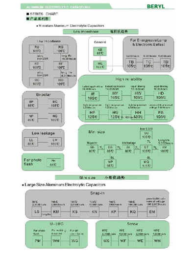 Beryl Series Chart