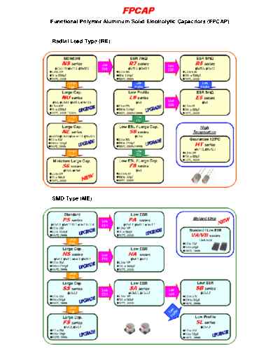 FPCAP Series Chart