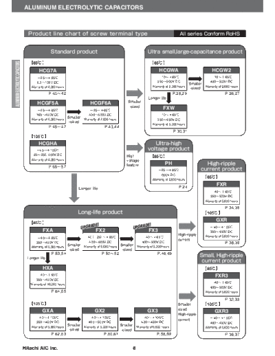 Hitachi Series Chart