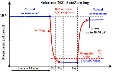 7081 autozero bug