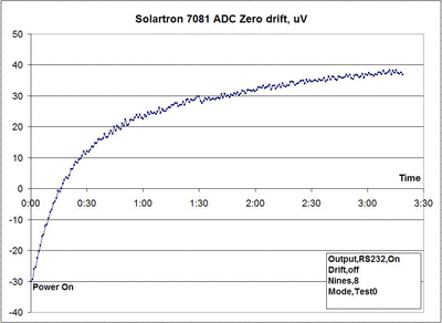 adc zero drift