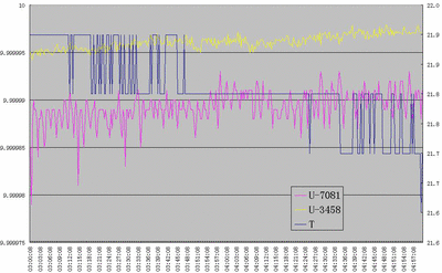 10v 7081 vs 3458a