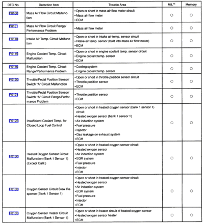 ARTICLE_SAE_ECM_TROUBLECODES
