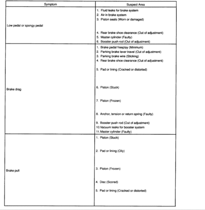 DIAGRAM_BRAKE_PROBLEMS_TABLE1