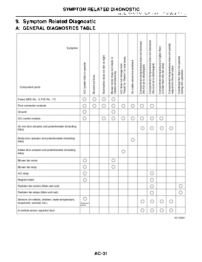09. Symptom Related Diagnostic