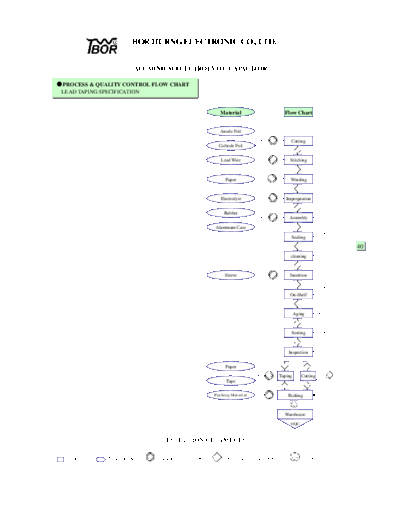 Process and Quality Control Flow Chart